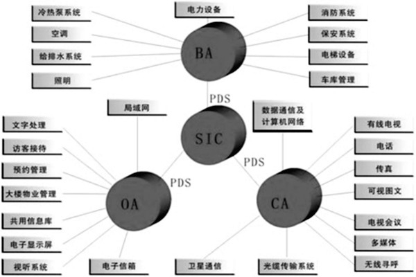 樓宇控制系統是什么意思？有什么特點？