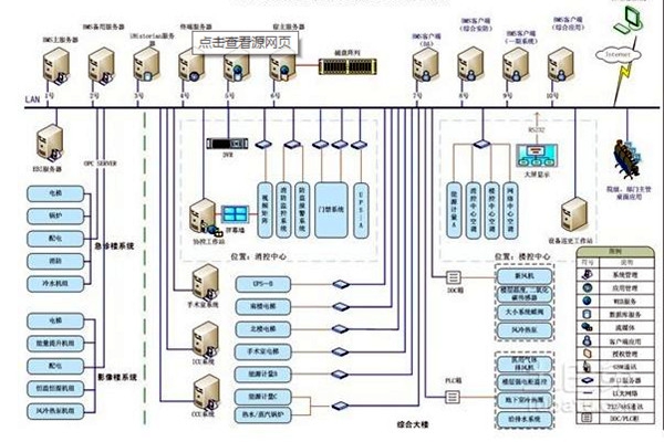 樓宇自控系統應用中需要考慮的幾個小問題！