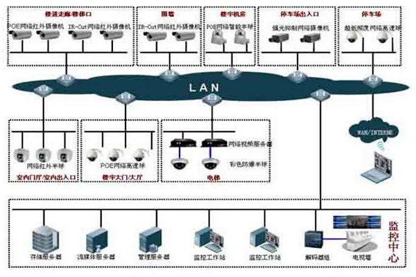 樓宇自控系統的集散型網絡結構！