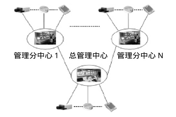 大型樓宇樓宇智能化系統的研發思路！