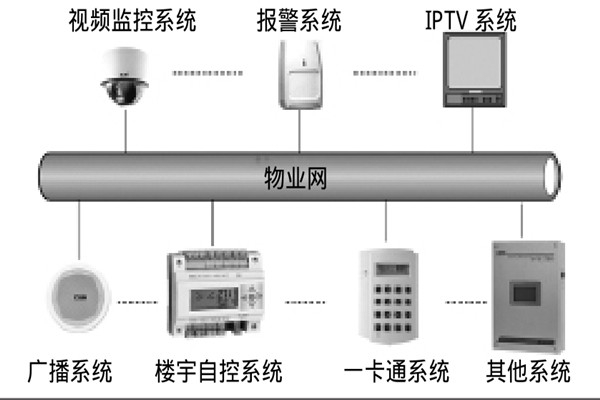 智能樓宇自控系統如何選擇系統總線？