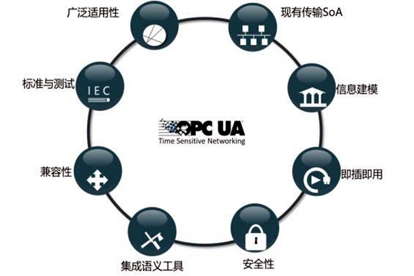 樓宇智能化系統OPC的模型結構！