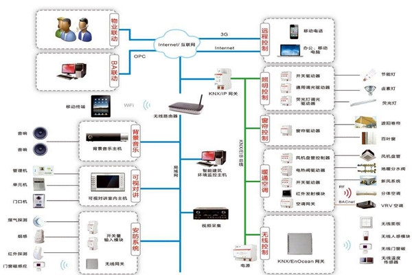 智能樓宇自控系統在技術層面上有哪些優勢？