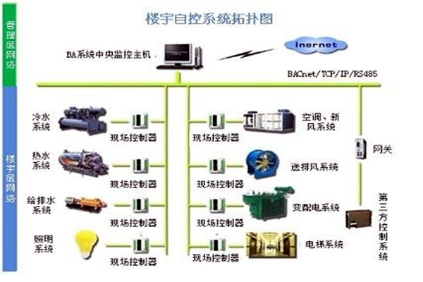 樓宇自控系統需要滿足哪些運行條件？