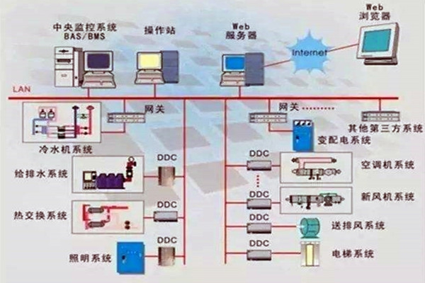 樓宇控制系統重要的四個子系統！