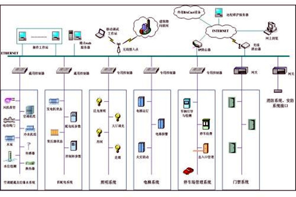 樓宇自控系統市場亂不亂，八個問題說了算！