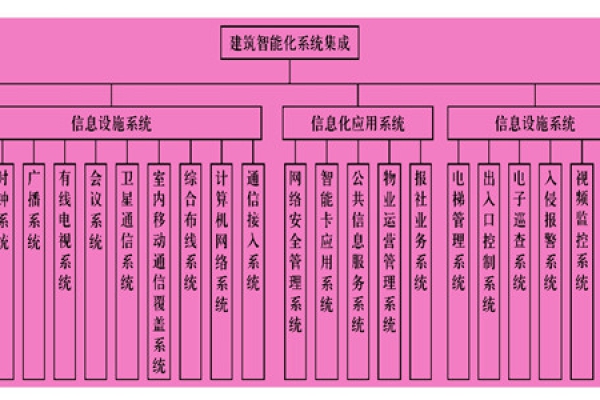 樓宇智能化系統主要由什么組成？