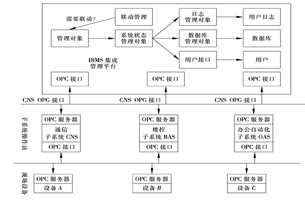 樓宇控制系統集成的三大層面！