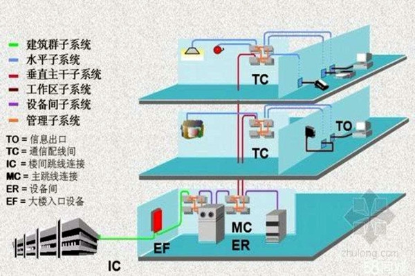 樓宇智能化系統的線路研究！