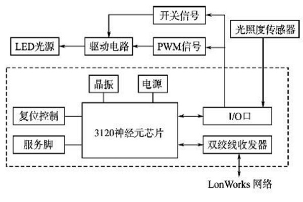 LonWorks網絡結構在樓宇智能化系統的優勢解讀！