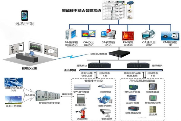 樓宇智能化系統用的兩種關鍵技術？