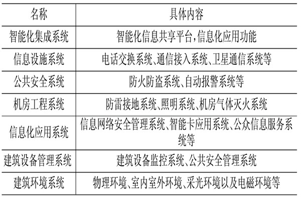 樓宇控制系統相關應用技術介紹！