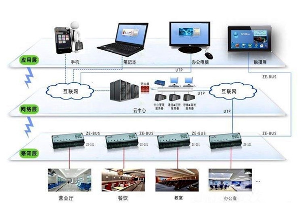 樓宇智能化系統應用的界面管理和進度管理！