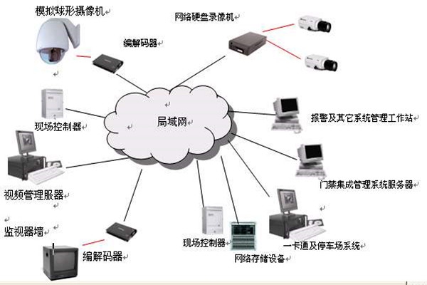 樓宇智能化系統的安全功能！