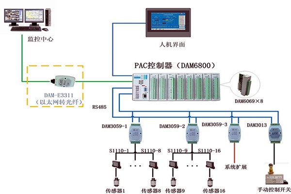 樓宇控制系統現場控制器的設置標準！