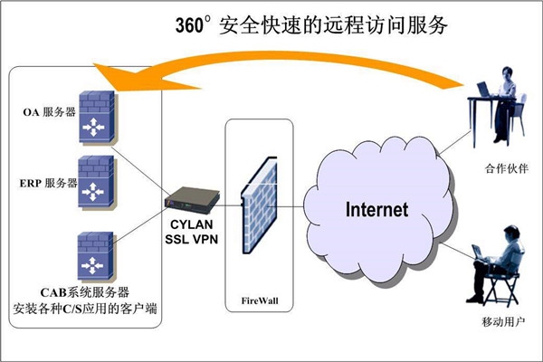 樓宇智能化系統兩大開發框架！