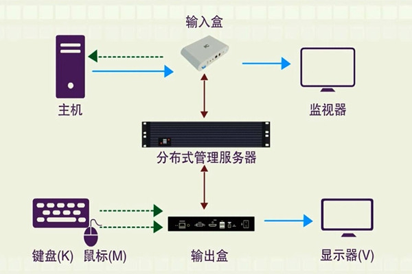 樓宇智能化系統的分布化特征！