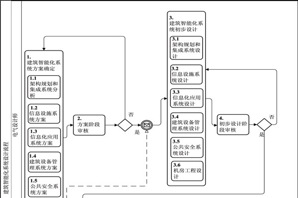 樓宇自動化BPMN流程圖及說明！