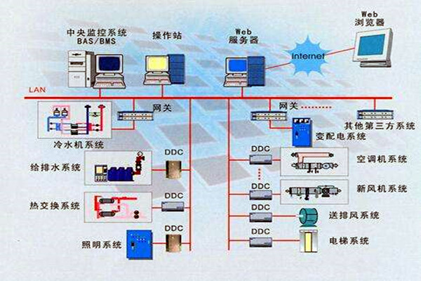 樓宇智能化系統的設計依據有哪些？