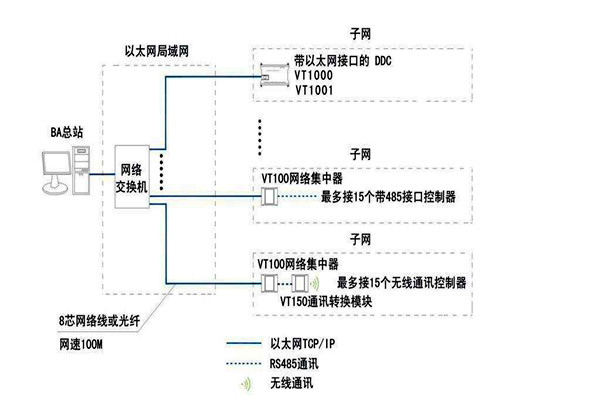 智能樓宇自控系統面向協議的糾紛！