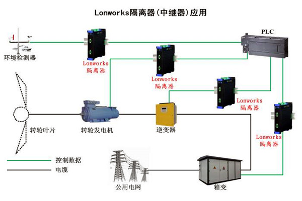 要想智能樓宇自控系統性能強，LonWorks技術很關鍵！