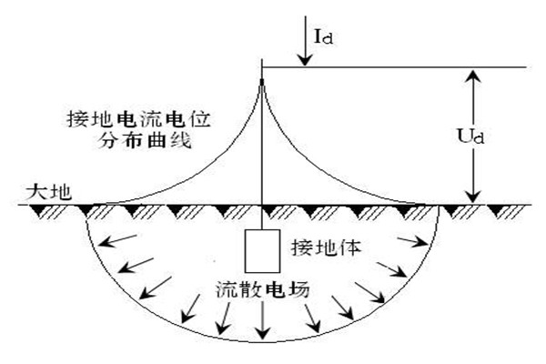 樓宇自動化系統屏蔽和防靜電接地的落實