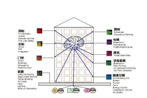 樓宇自控通訊及控制系統的科學性！