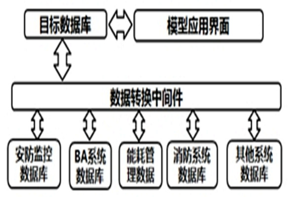 智能樓宇自控系統的數據轉換和界面開發！