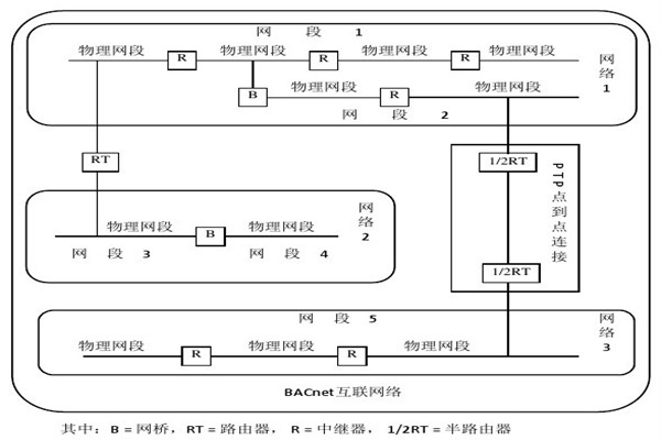 樓宇智能化系統的設備選用和協議選擇問題！