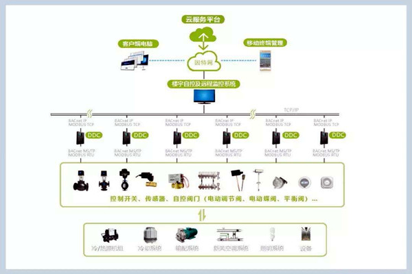 樓宇自控系統施工管理的規范化、標準化！