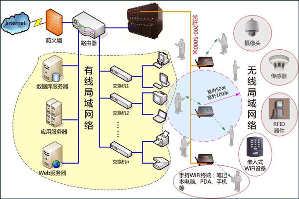 智能樓宇控制系統數字化的網絡共享傳輸！