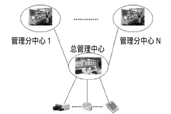 大型樓宇樓宇智能化系統的研發思路！