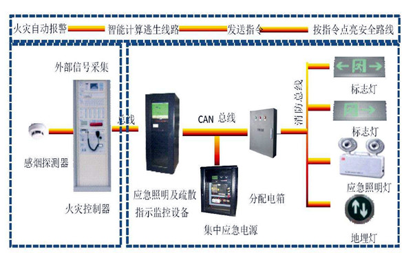 樓宇自動化系統智能疏散之能！