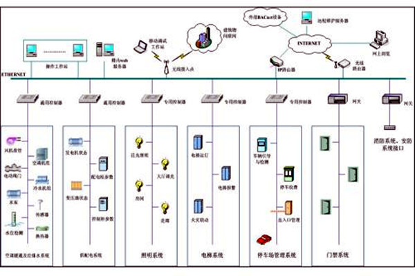 樓宇自控系統市場亂不亂，八個問題說了算！