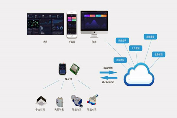 樓宇自控系統集成化技術有哪些控制策略？