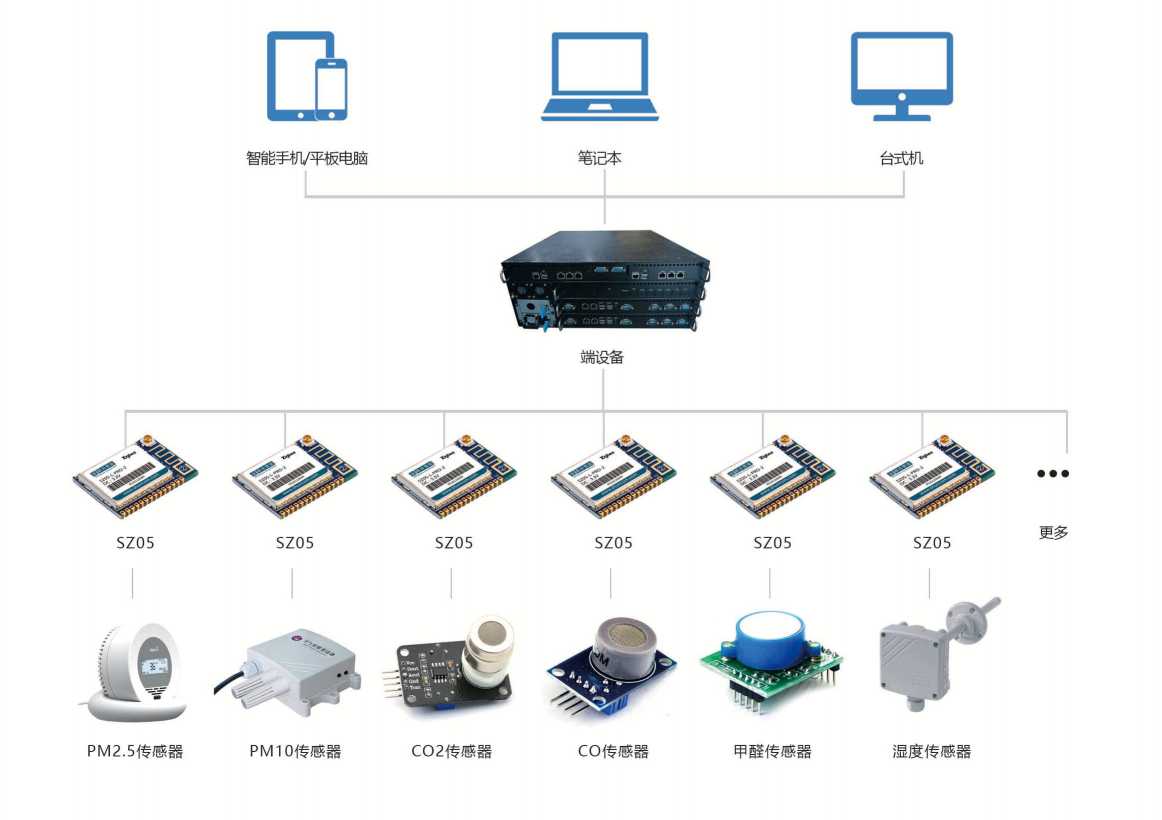 環境監測系統解決方案！(圖3)